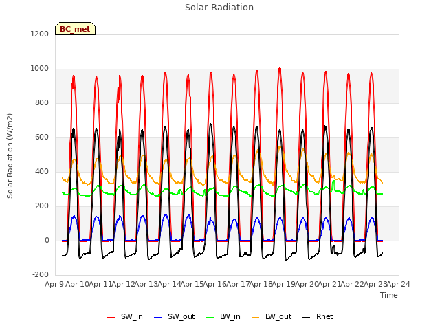 plot of Solar Radiation