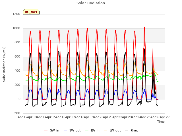 plot of Solar Radiation