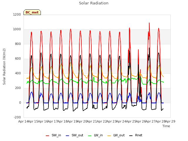 plot of Solar Radiation