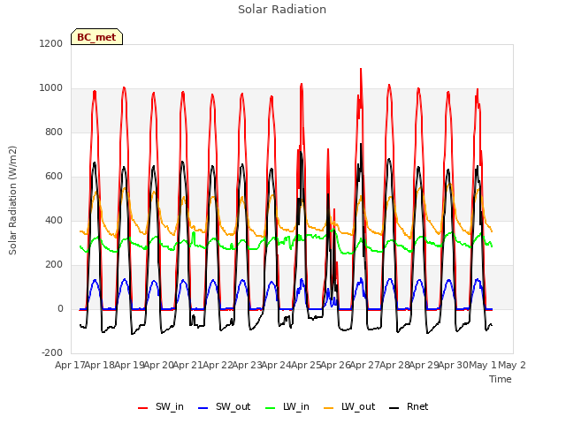 plot of Solar Radiation