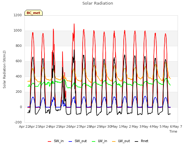 plot of Solar Radiation