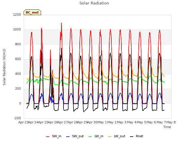 plot of Solar Radiation