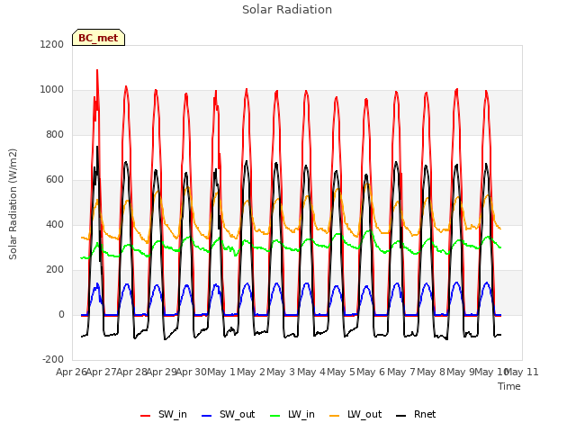 plot of Solar Radiation