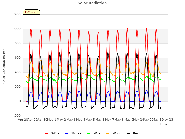 plot of Solar Radiation