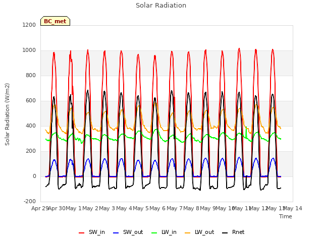 plot of Solar Radiation