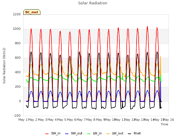 plot of Solar Radiation