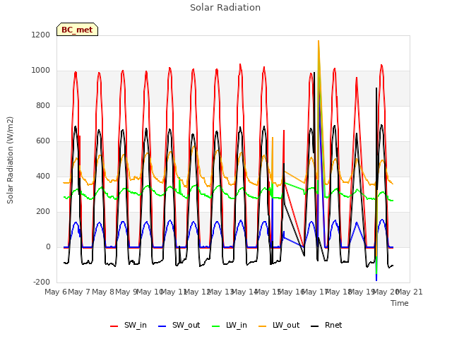 plot of Solar Radiation