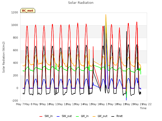 plot of Solar Radiation