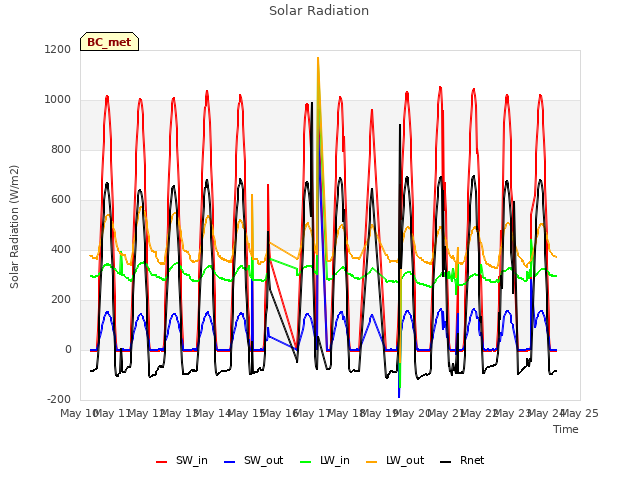 plot of Solar Radiation