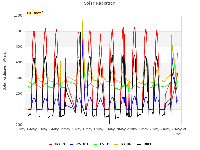 plot of Solar Radiation