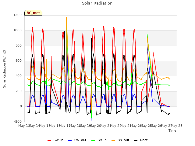 plot of Solar Radiation