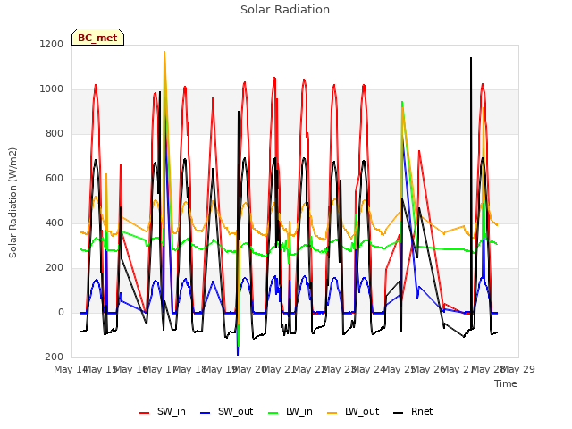 plot of Solar Radiation