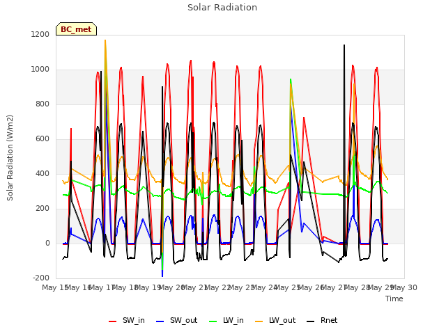 plot of Solar Radiation