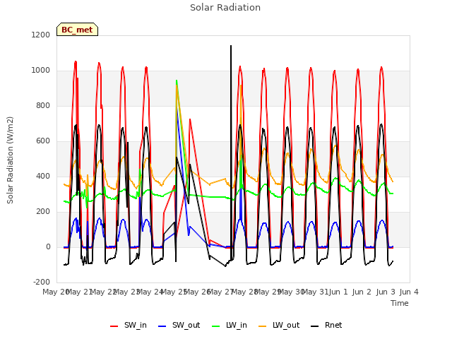 plot of Solar Radiation