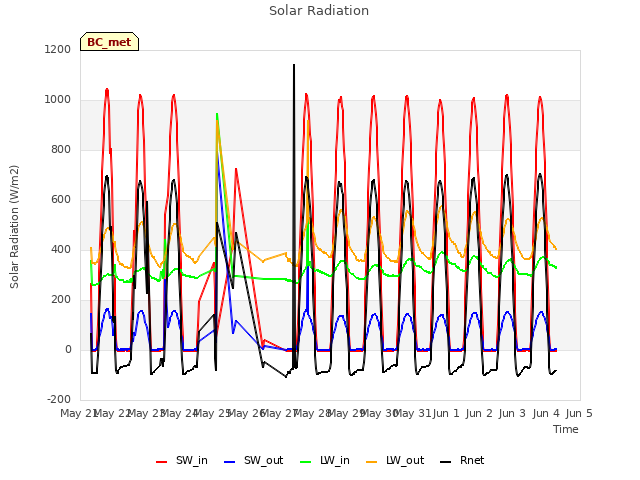 plot of Solar Radiation