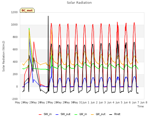 plot of Solar Radiation