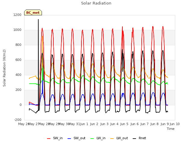 plot of Solar Radiation