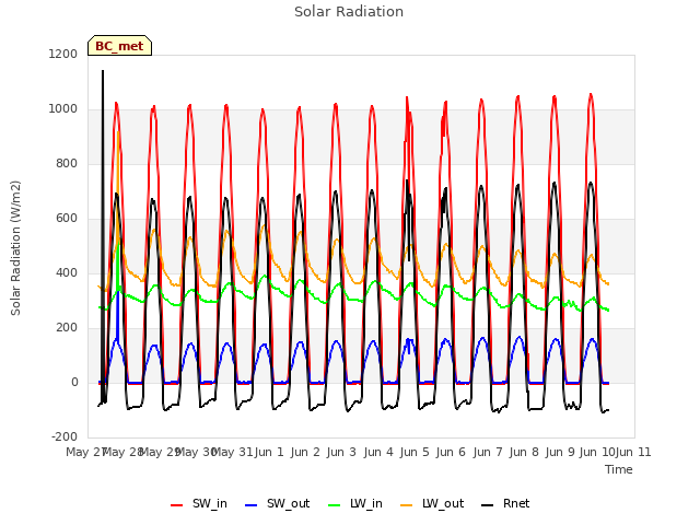 plot of Solar Radiation