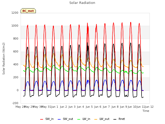 plot of Solar Radiation