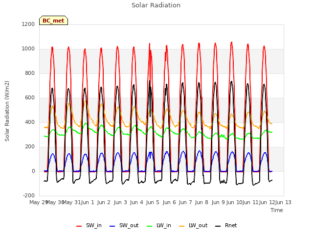 plot of Solar Radiation