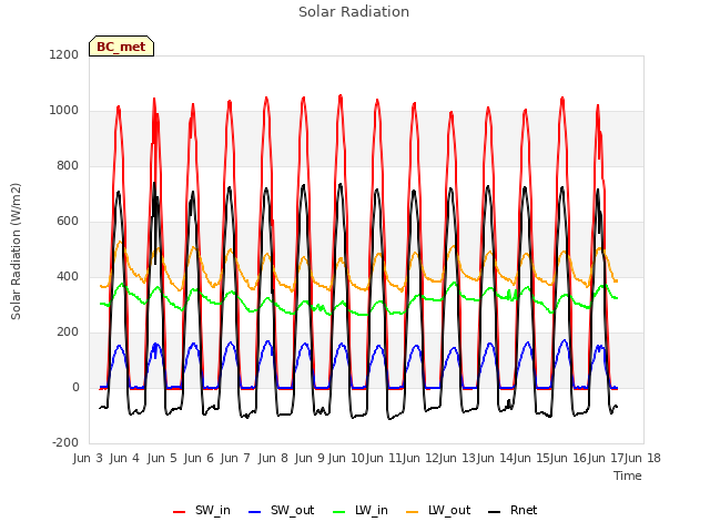 plot of Solar Radiation