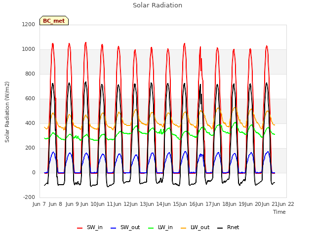 plot of Solar Radiation