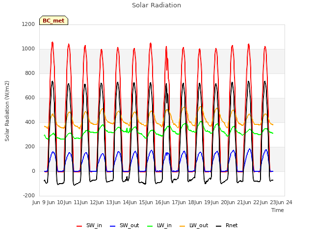 plot of Solar Radiation