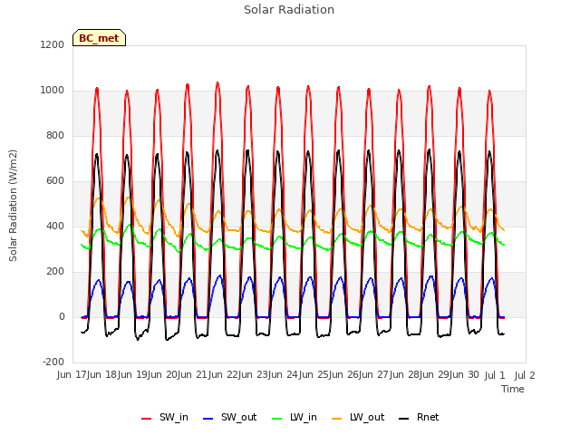 plot of Solar Radiation