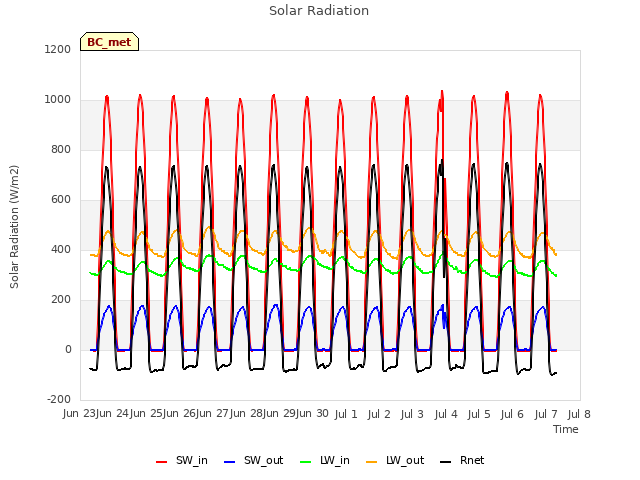 plot of Solar Radiation