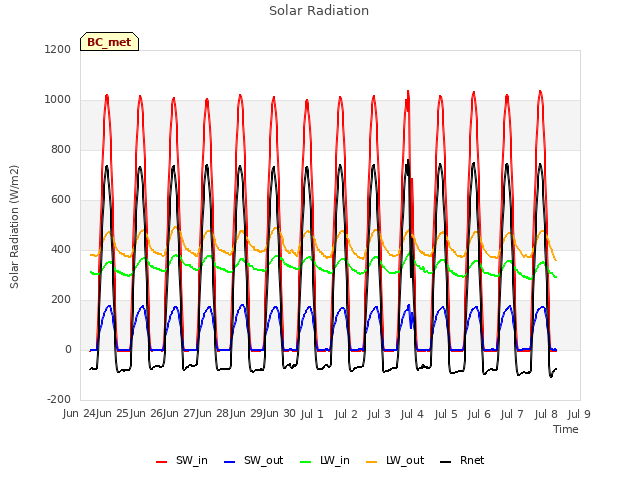 plot of Solar Radiation