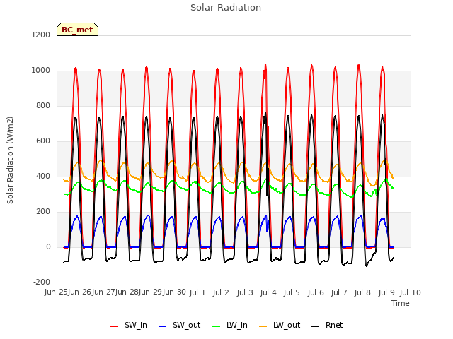 plot of Solar Radiation