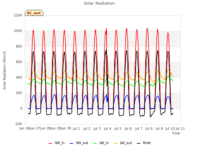 plot of Solar Radiation