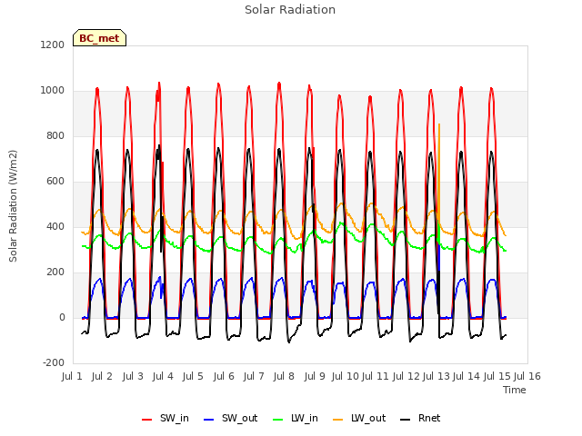 plot of Solar Radiation