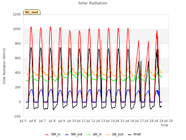 plot of Solar Radiation