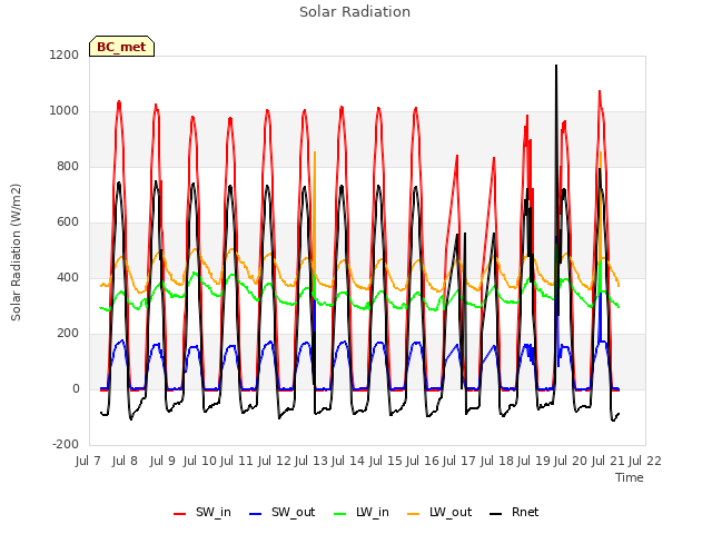 plot of Solar Radiation