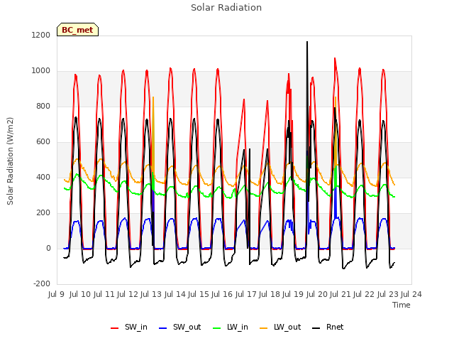 plot of Solar Radiation