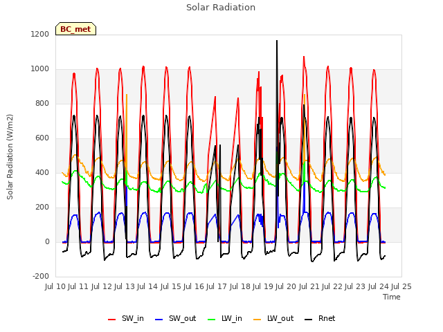 plot of Solar Radiation