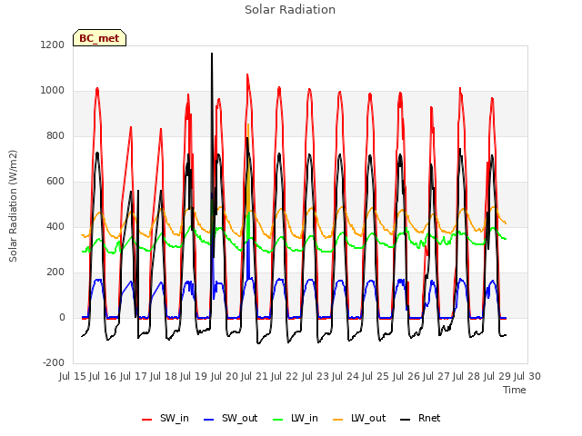 plot of Solar Radiation