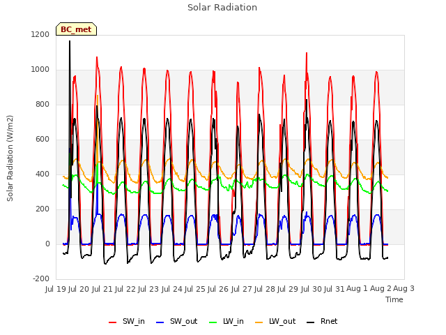 plot of Solar Radiation