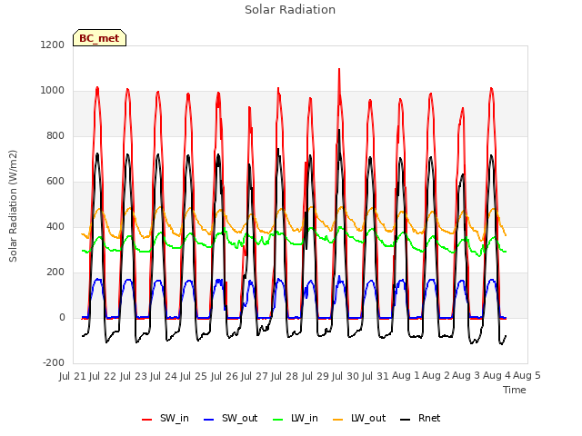 plot of Solar Radiation