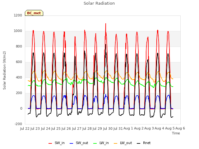 plot of Solar Radiation