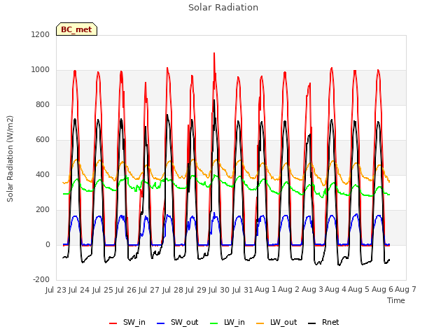 plot of Solar Radiation