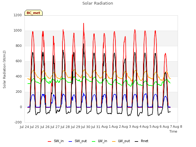 plot of Solar Radiation