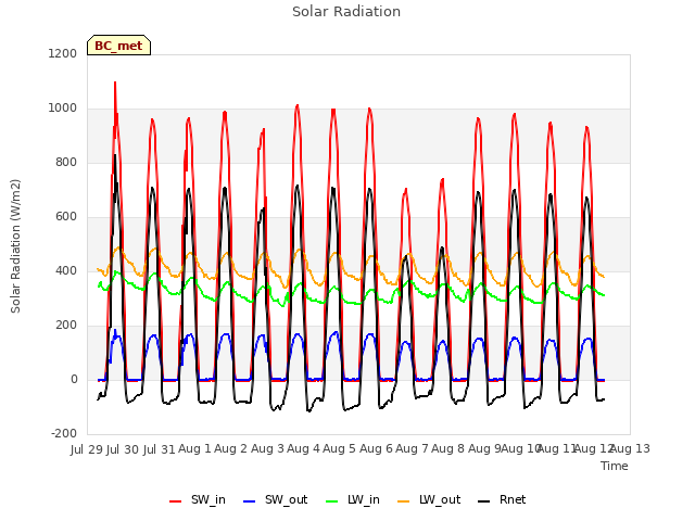 plot of Solar Radiation