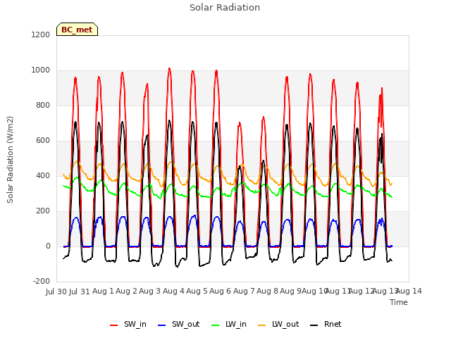 plot of Solar Radiation