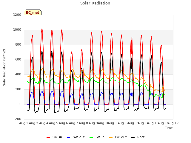 plot of Solar Radiation