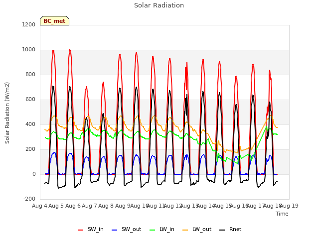 plot of Solar Radiation