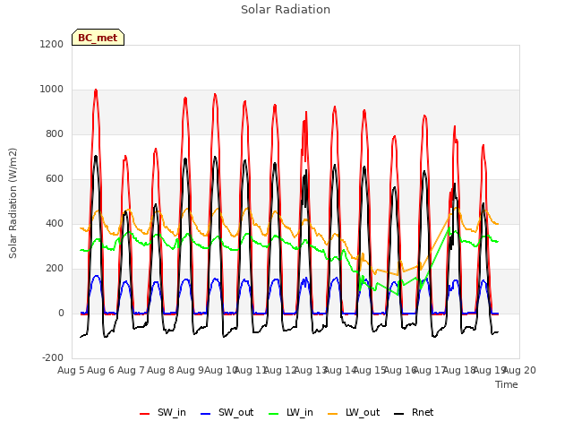 plot of Solar Radiation