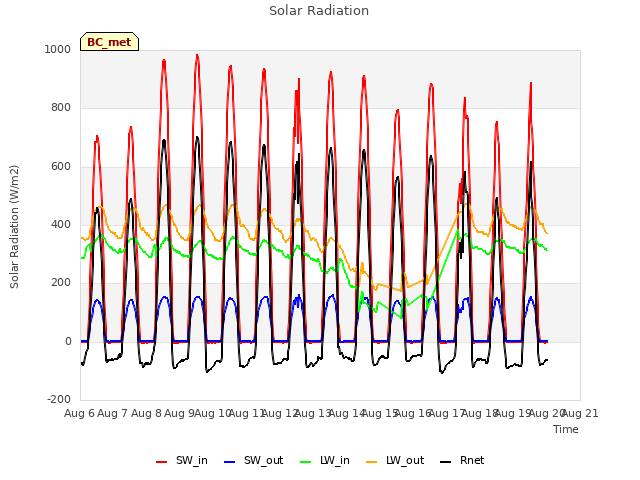 plot of Solar Radiation