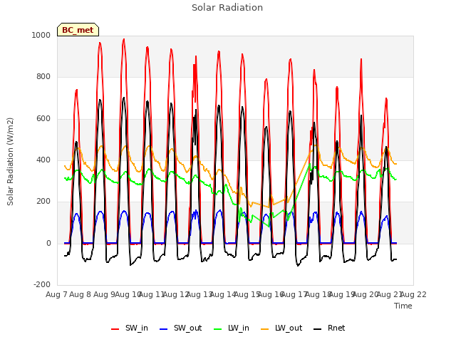 plot of Solar Radiation